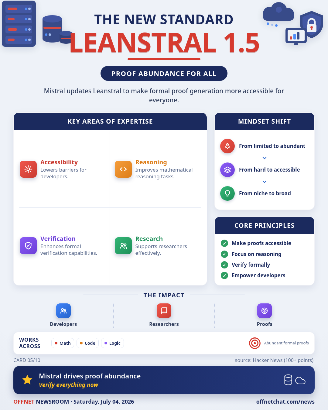 Mistral releases Leanstral 1.5, emphasizing proof abundance for all