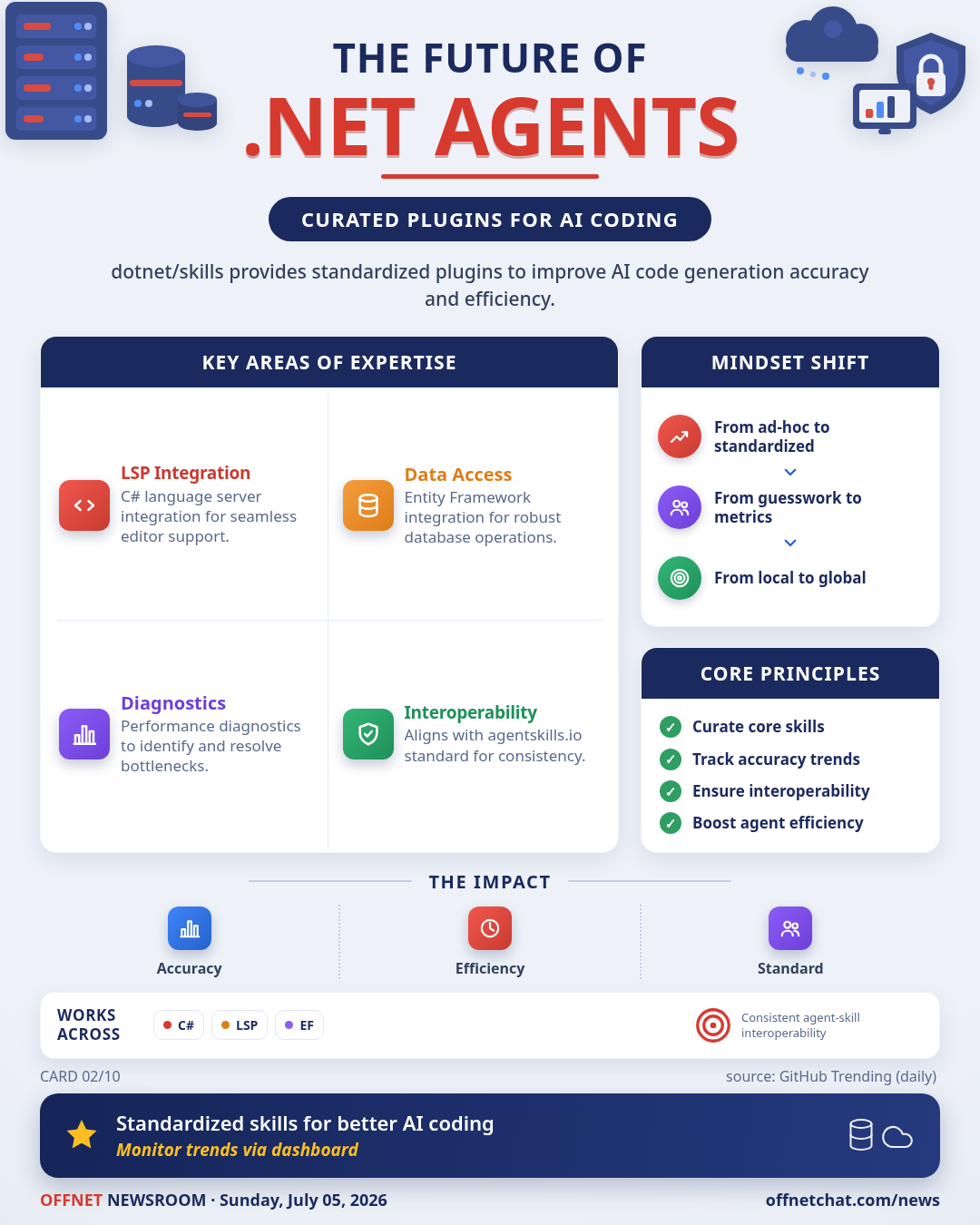 dotnet/skills curates core plugins for .NET AI coding agents
