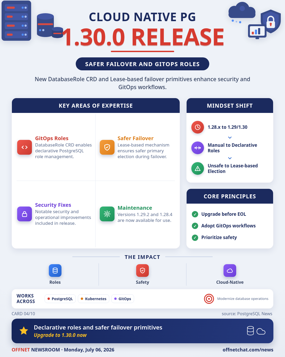 CloudNativePG 1.30.0 adds GitOps role CRD and safer failover primitives