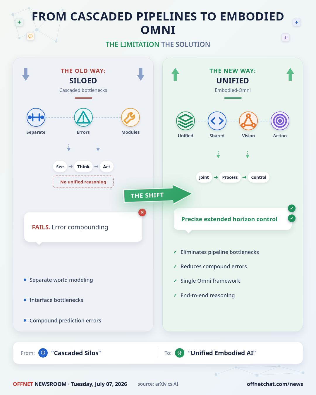 iFLYTEK-Unifies Vision, Language, and Action in Single Embodied AI Model