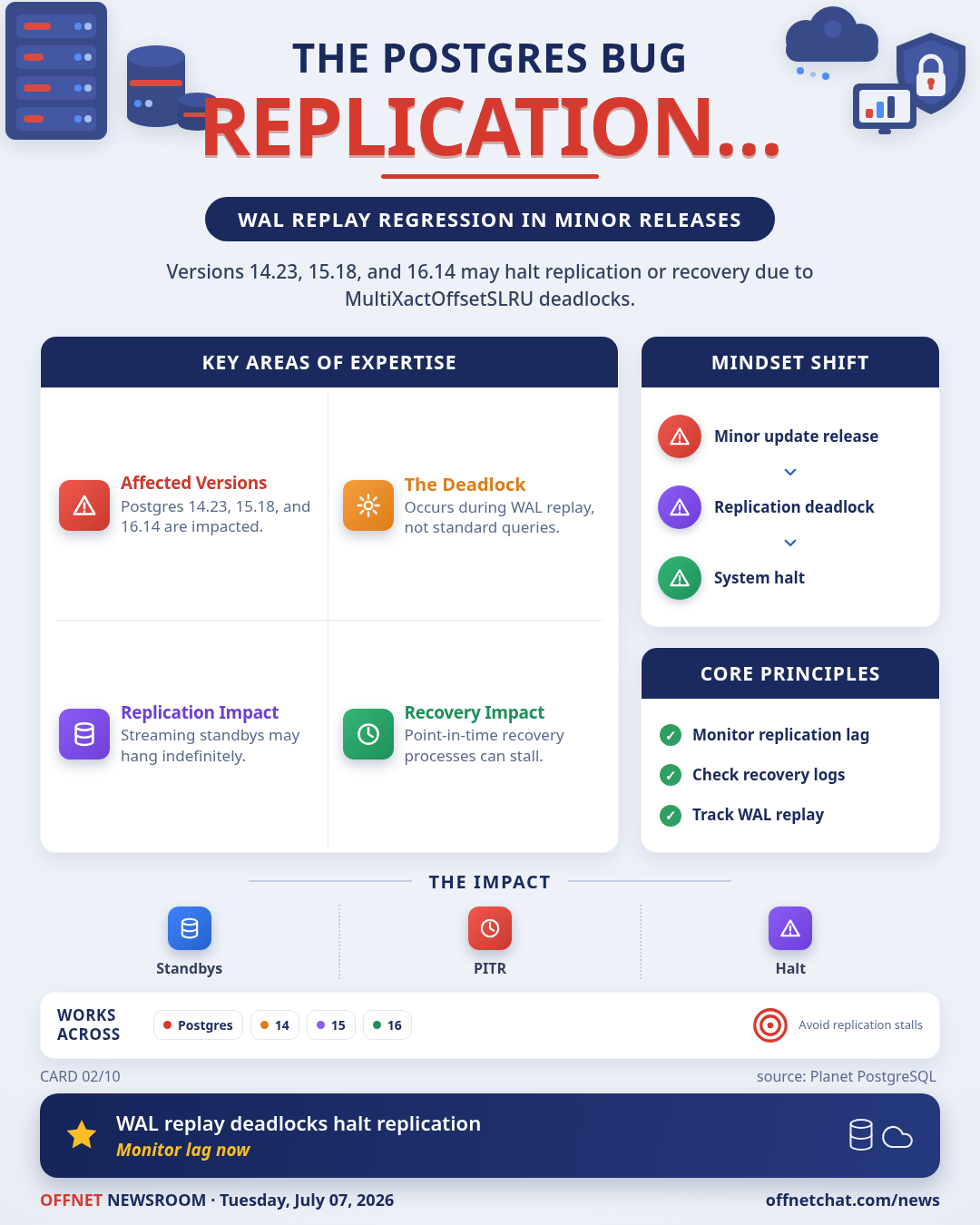 Postgres 14-16 Replication Deadlock Bug Affects WAL Replay