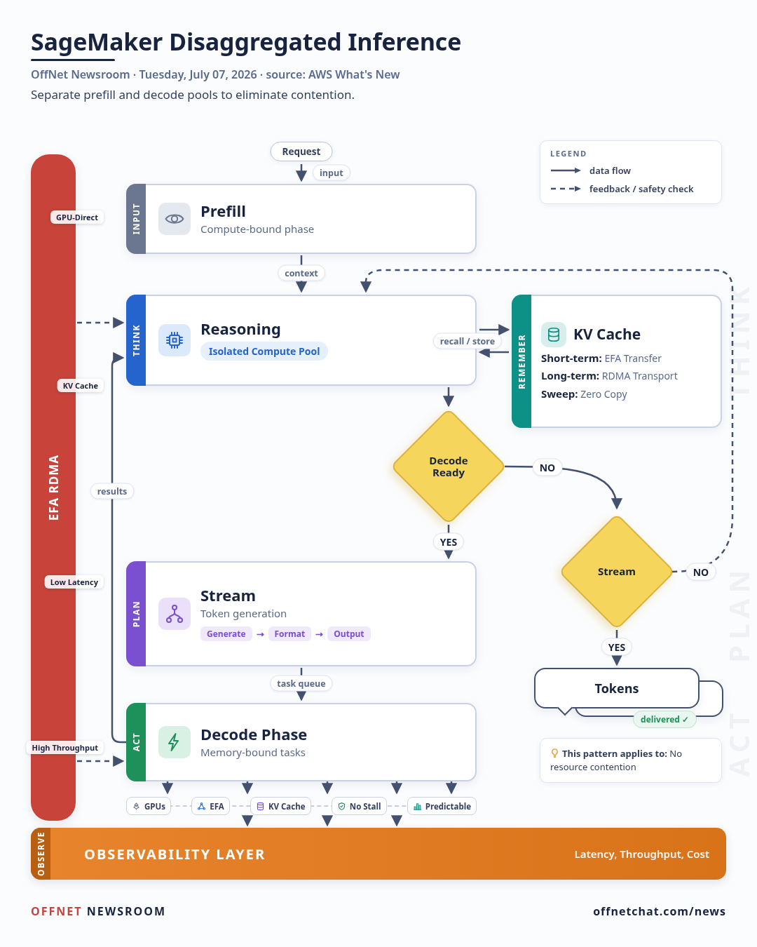 SageMaker HyperPod adds disaggregated prefill and decode with EFA GPU-Direct RDMA