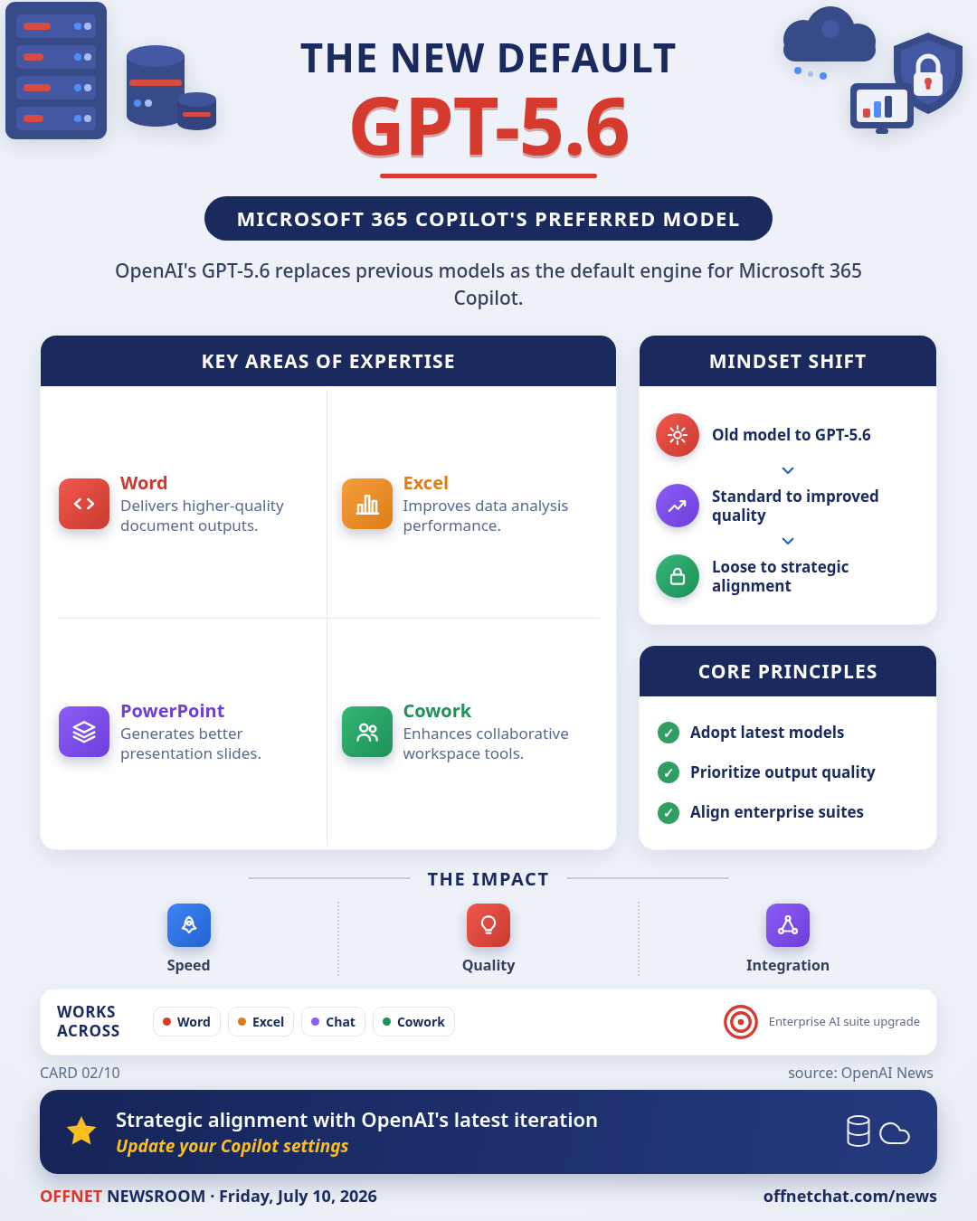 Microsoft 365 Copilot switches preferred model to GPT-5.6