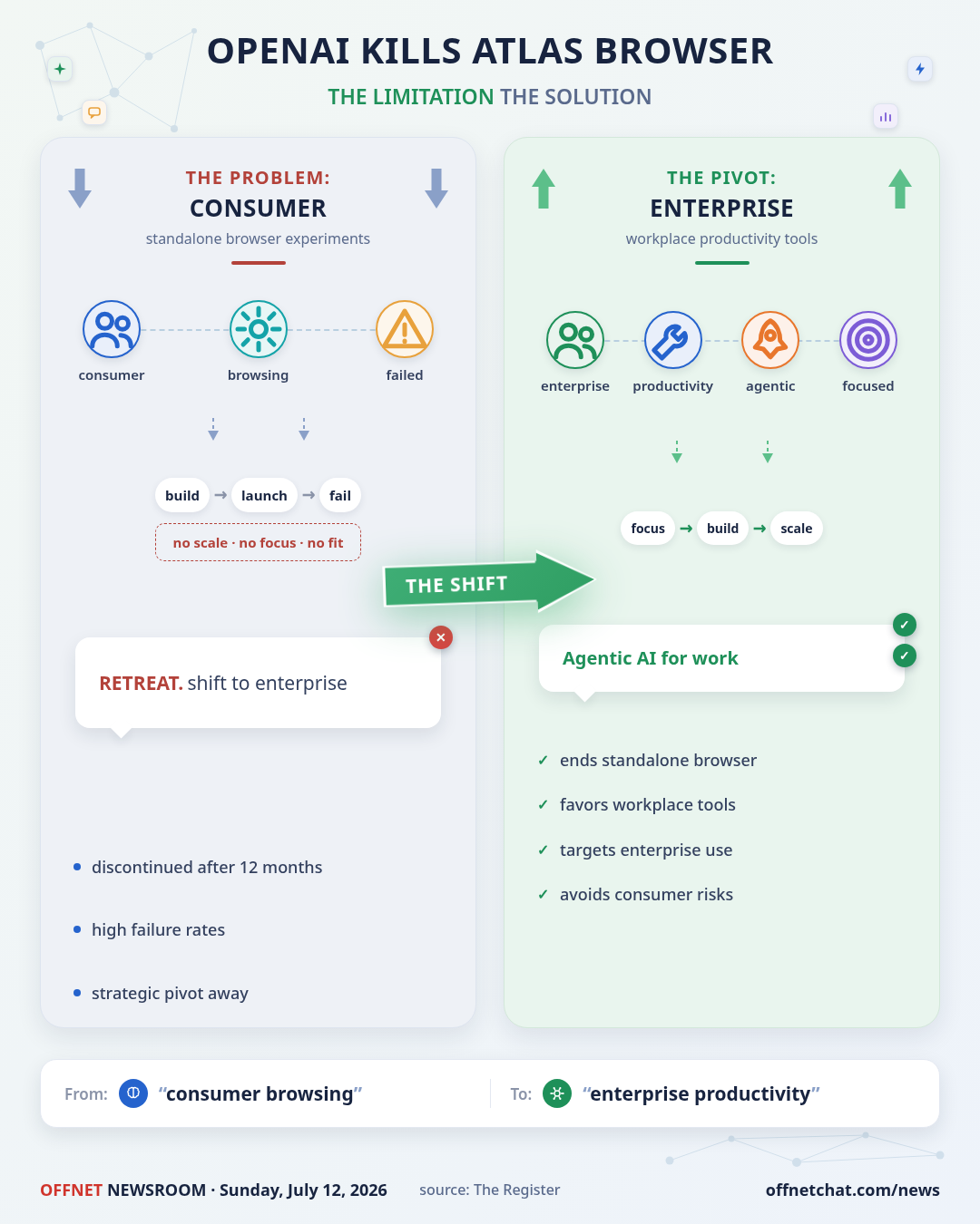 OpenAI kills Atlas browser standalone experiment, pivots to workplace productivity