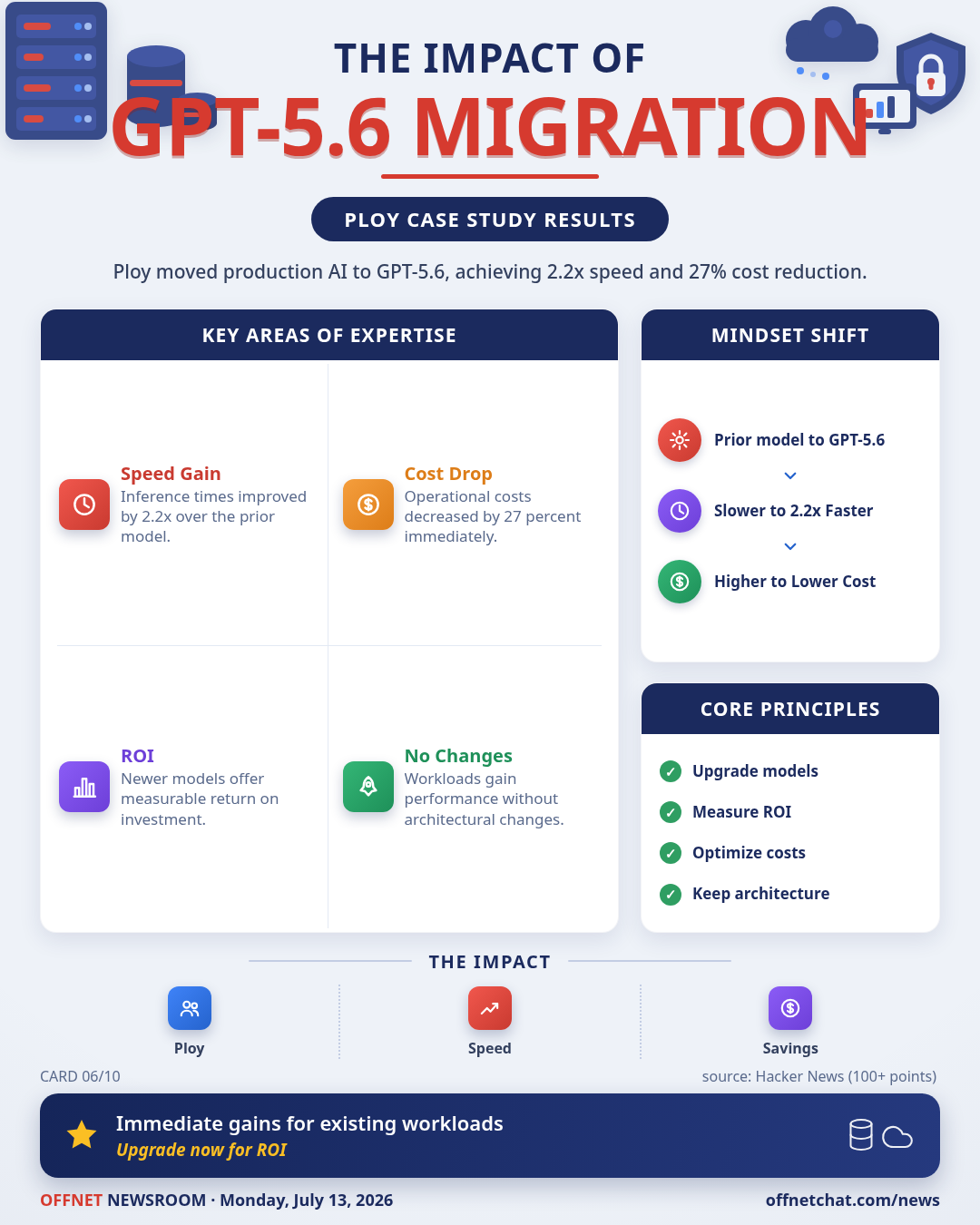 Ploy reports 2.2x speed and 27% cost drop moving production AI agent to GPT-5.6