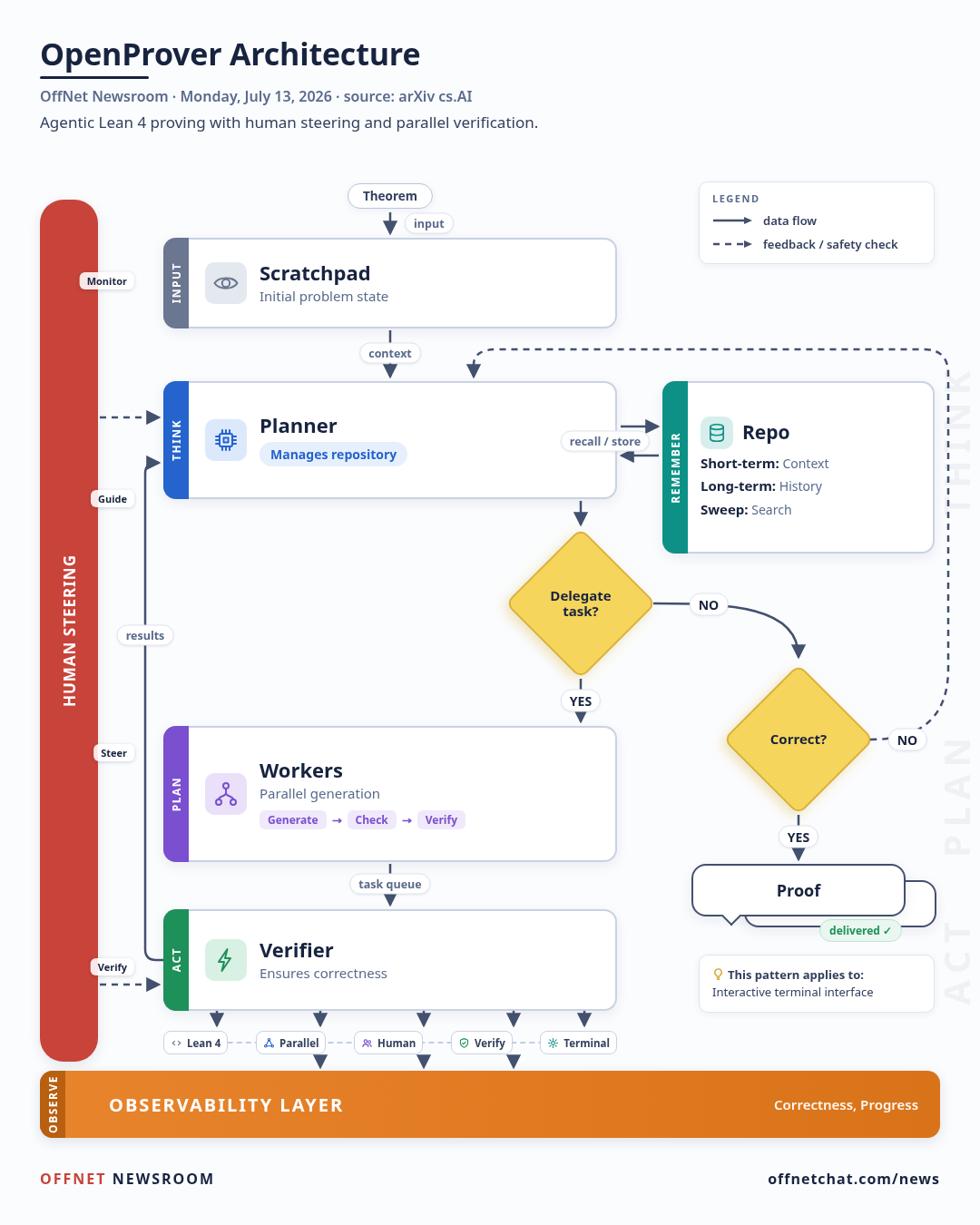OpenProver: Agentic Lean 4 Theorem Proving with Human Steering