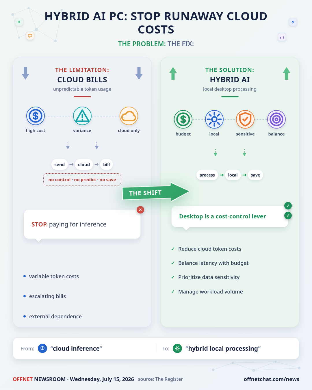 Gartner: Hybrid AI PCs curb runaway cloud token bills