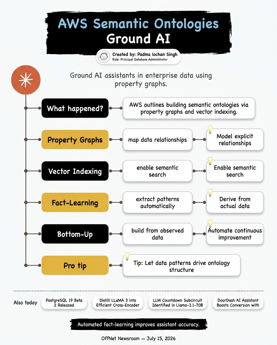 Hand-drawn sketchnote — AWS: Build semantic ontologies for AI assistants using property graphs and vector indexing