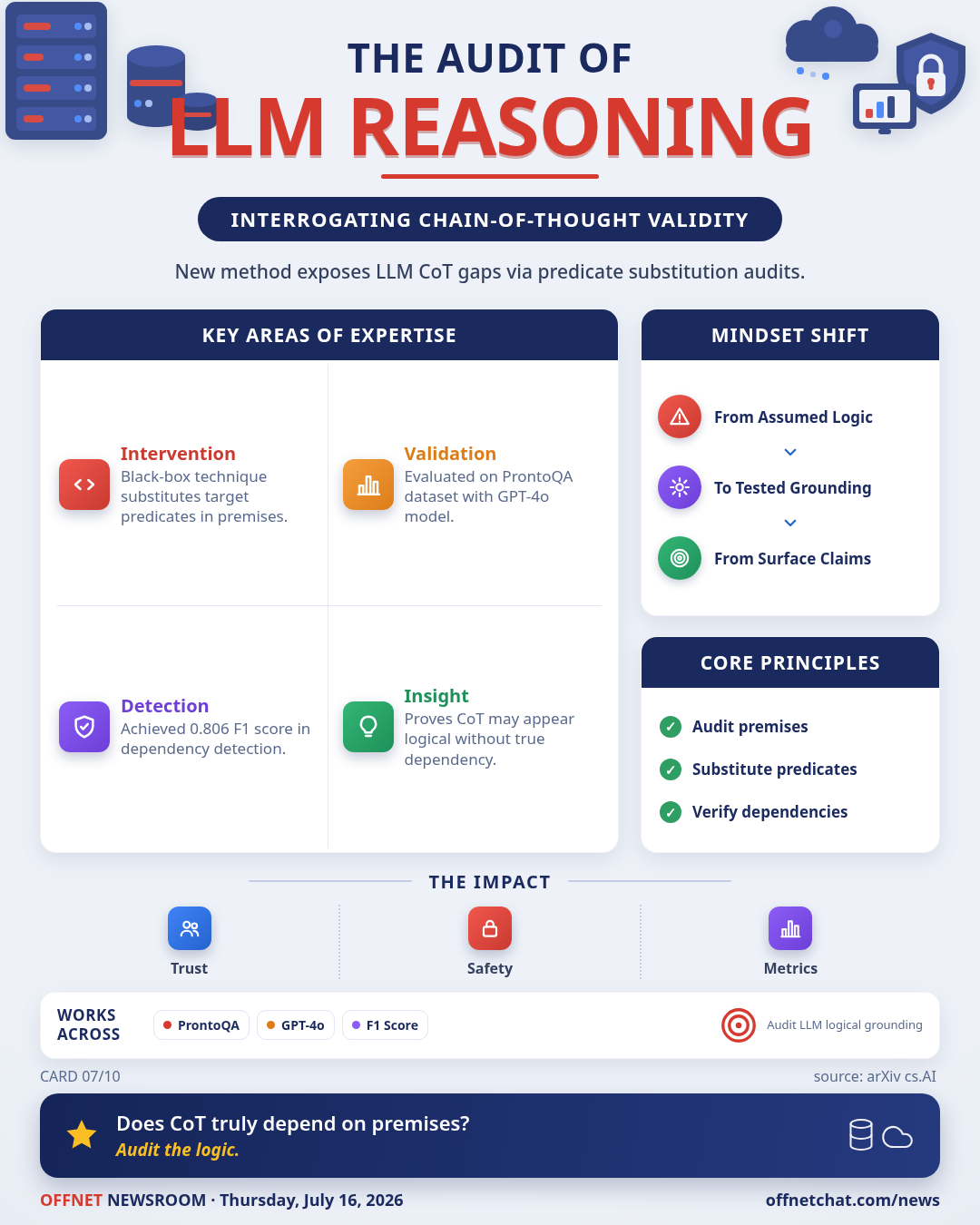 New Audit Method Exposes LLM CoT Reasoning Gaps via Predicate Substitution