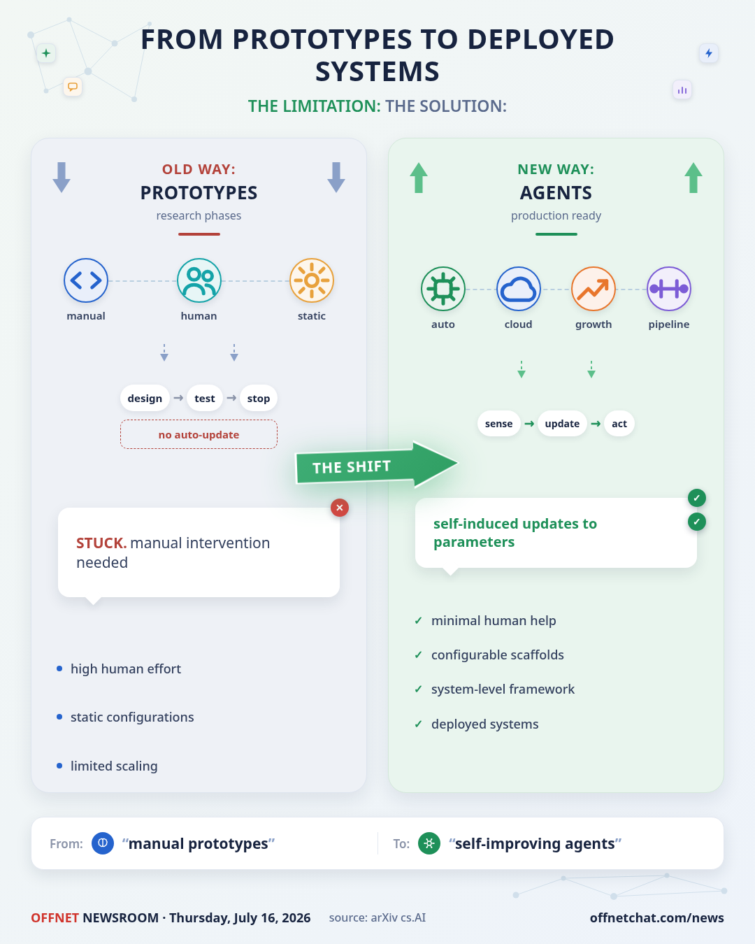 Survey: Self-Improving AI Agents Move from Prototypes to Deployed Systems