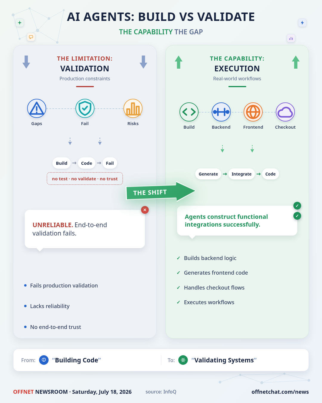 Stripe Benchmark: AI Agents Build Integrations but Fail Validation