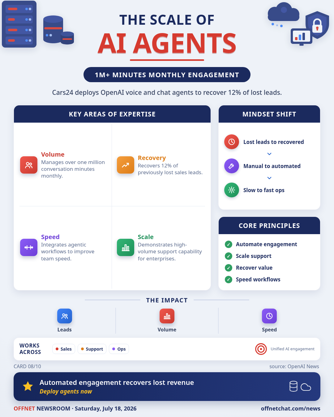 Cars24 scales 1M+ monthly AI conversations with OpenAI agents