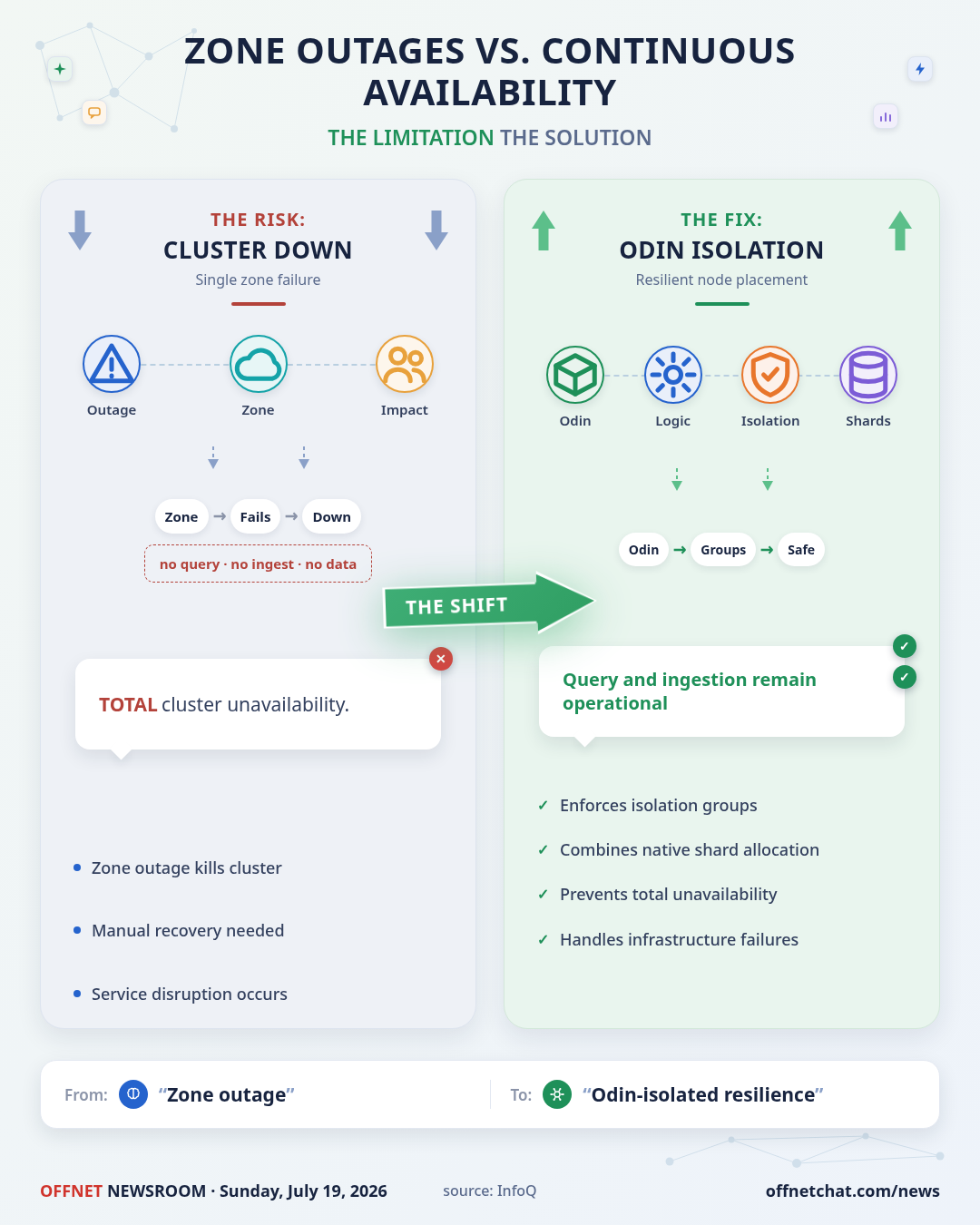 Uber's Zone-Failure-Resilient OpenSearch via Odin Isolation