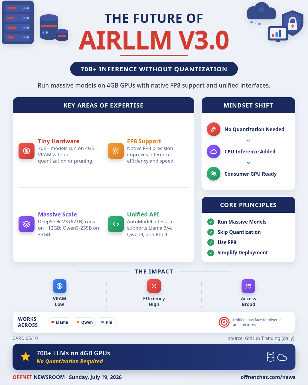 AirLLM v3.0 enables 70B+ LLM inference on 4GB GPUs without quantization