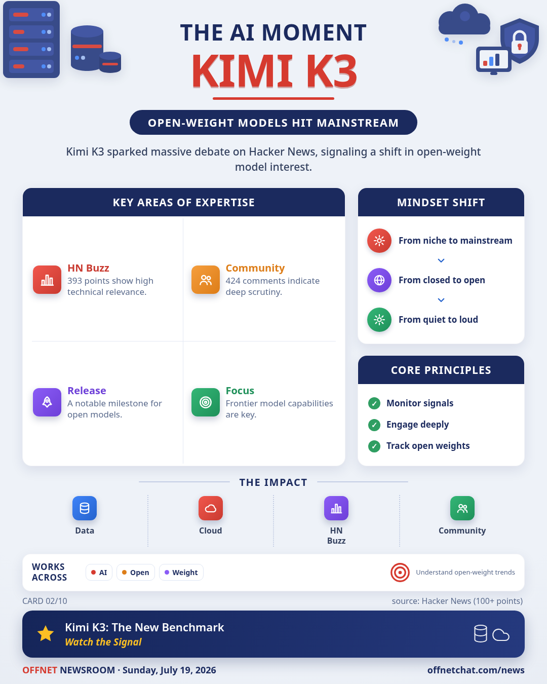 Kimi K3 and the 393-point HN signal for open-weight models