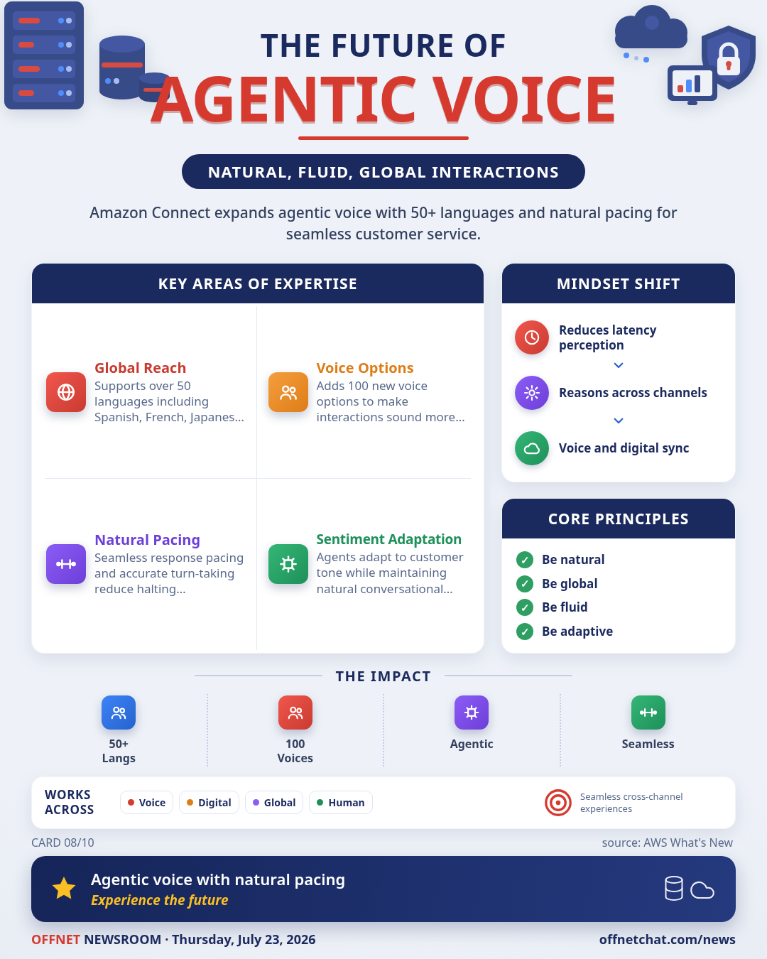 Amazon Connect expands agentic voice with 50+ languages and natural pacing