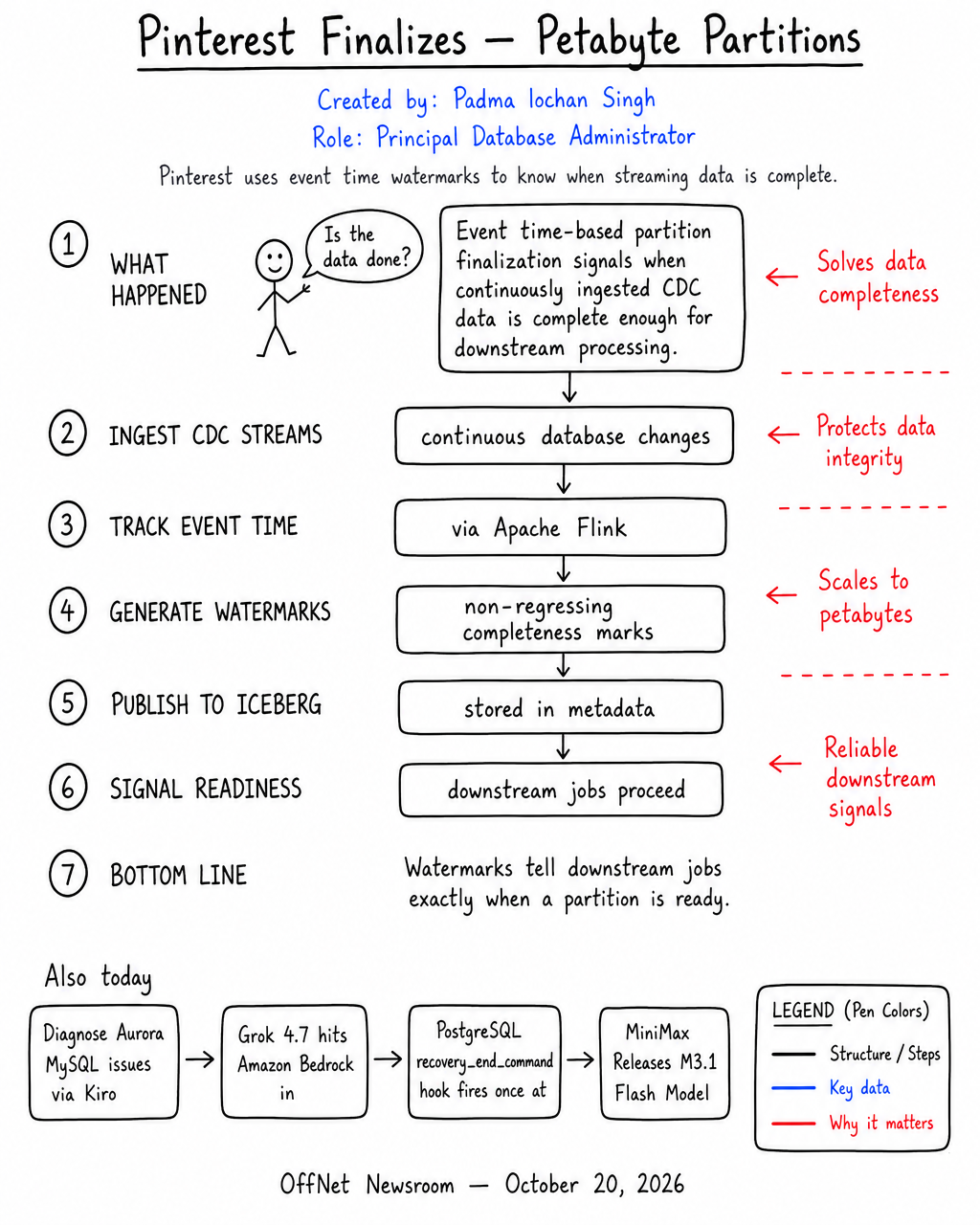 Poster — sketchnote-second